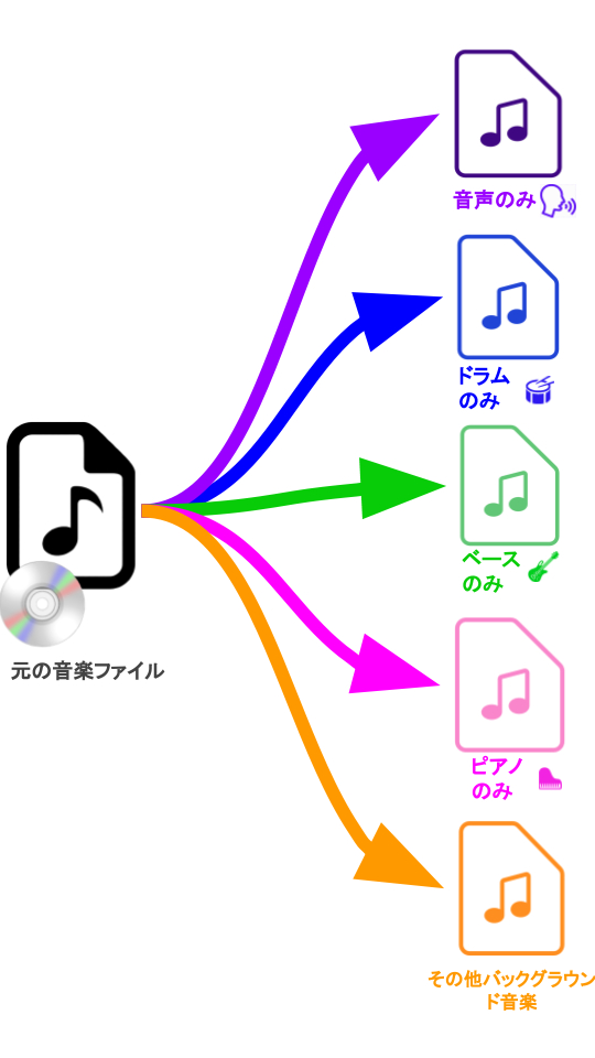 ネイロ音楽編集サービス　楽器音分離、抽出