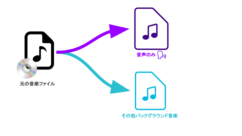 ネイロ音楽編集サービス　音声分離、抽出